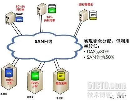 存储虚拟化和异构环境解决方案