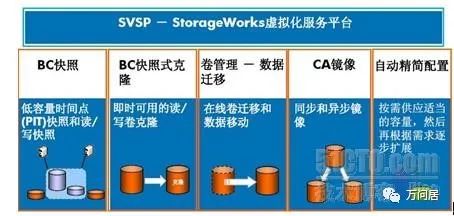 存储虚拟化和异构环境解决方案