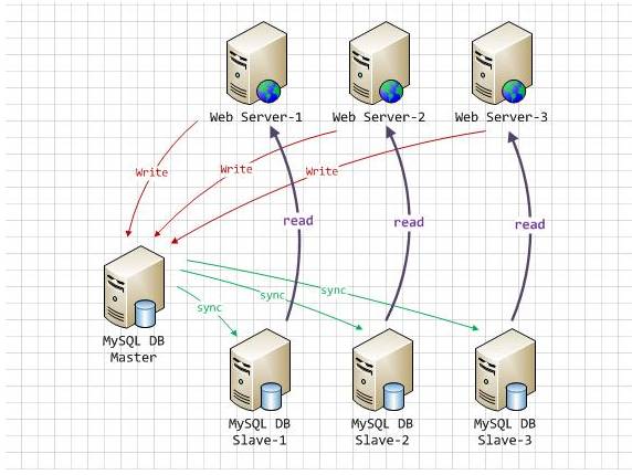 mysql优化之主从复制与读写分离部署详细教程