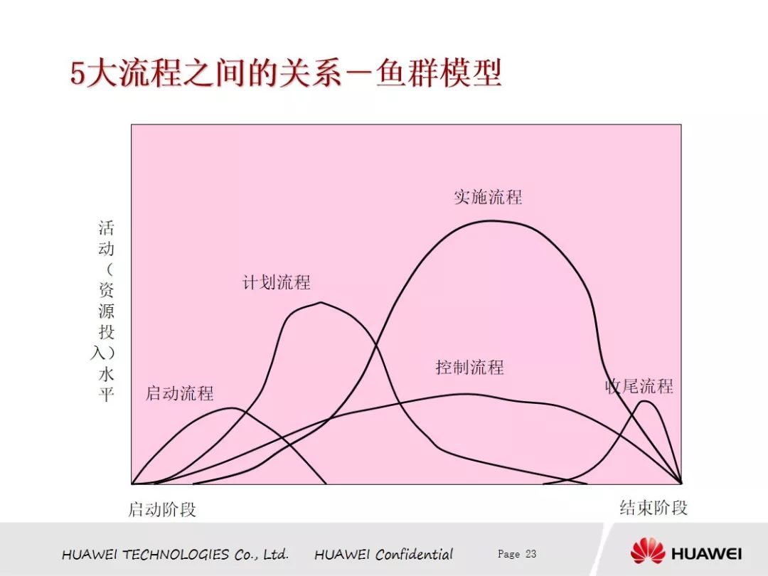 【网络文件精选分享中心】本周免费分享华为项目管理PDF版（源于网络）