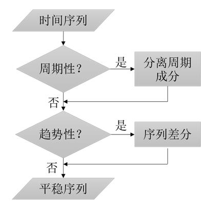 时间序列预测系统