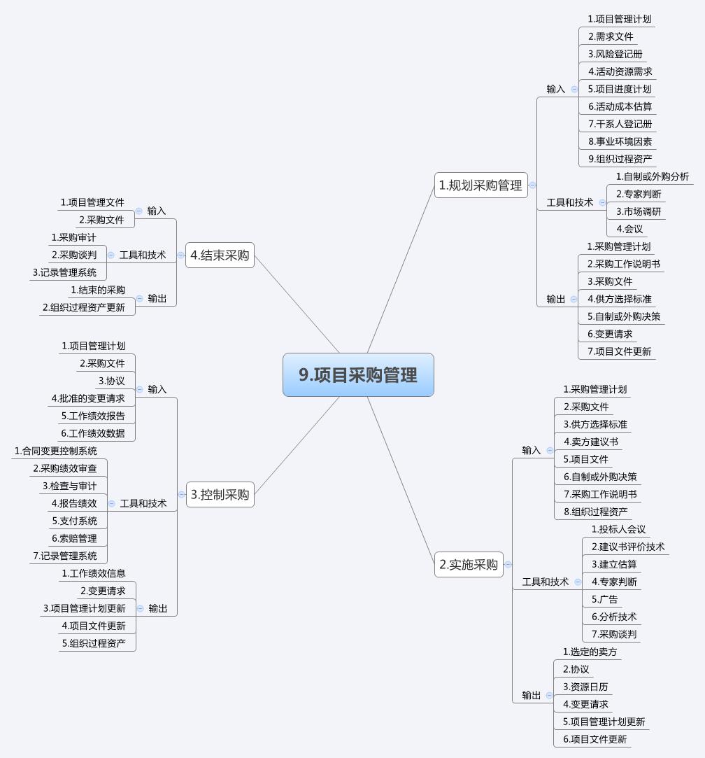 干货 | 项目管理10大知识领域和47个过程的思维导图