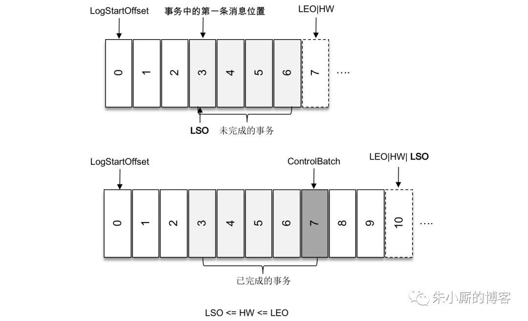 Kafka科普系列 | Kafka中的事务是什么样子的？