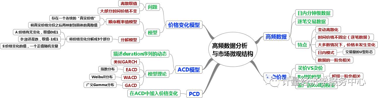 [学科前沿] 《金融时间序列分析》分章思维导图与简评