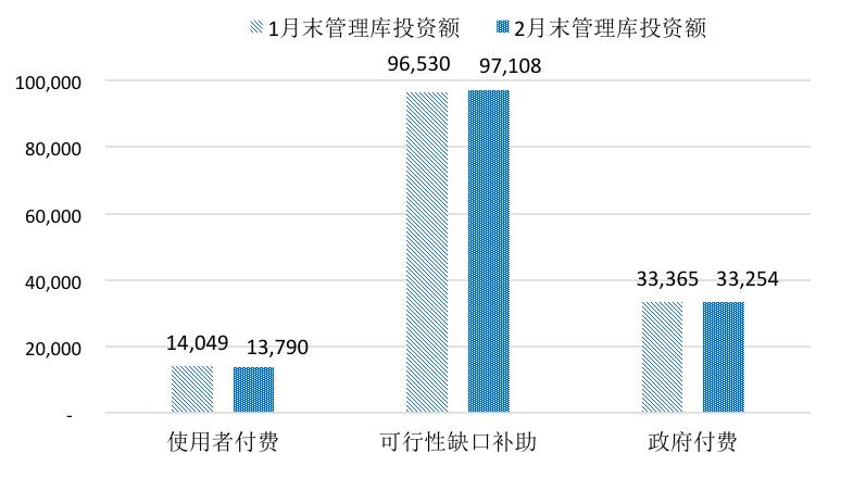 【关注】全国PPP综合信息平台项目管理库2020年2月报