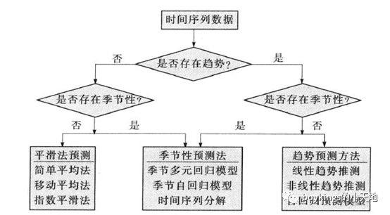 时间序列中趋势序列预测的几种方法