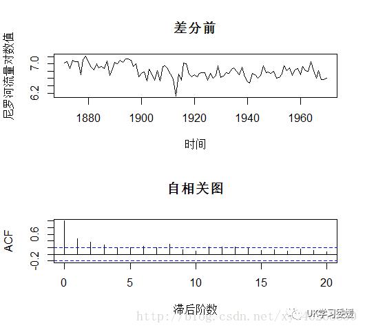 R语言时间序列之ARMA、ARIMA模型