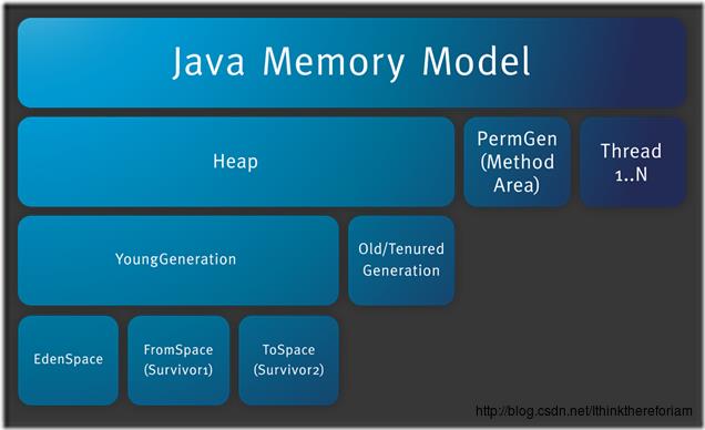 Java Run-Time Data Areas