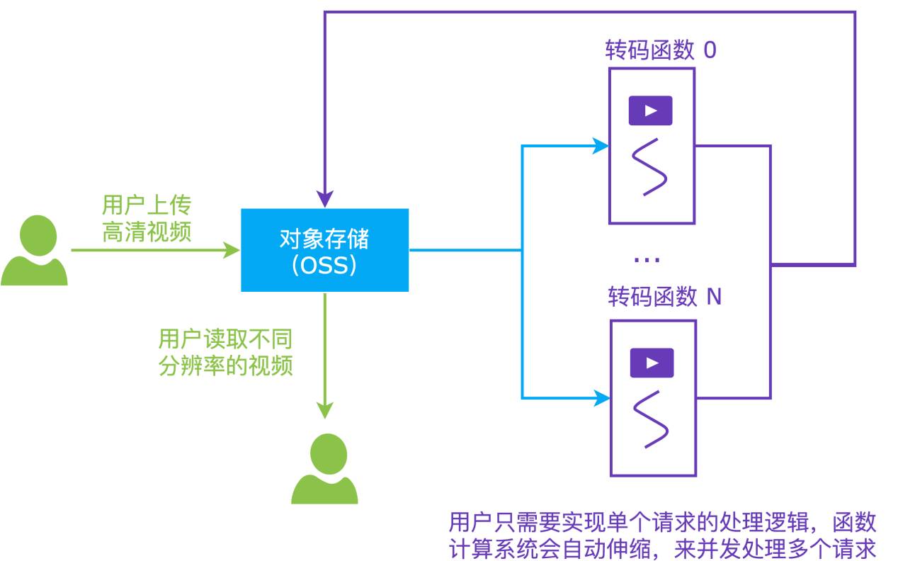 国内首个函数计算：按代码实际运行资源付费