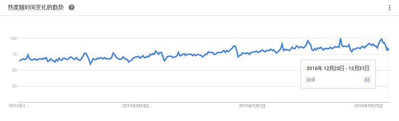 最全大数据工具盘点，Google Trends 揭示了你应该学习这些！