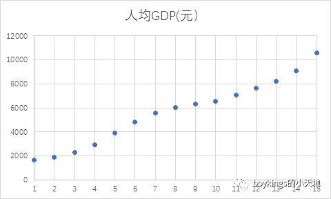 时间序列中趋势序列预测的几种方法