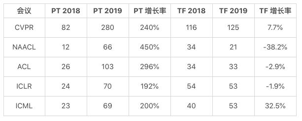 机器学习框架局势突变：TensorFlow逐渐式微，PyTorch横扫顶会