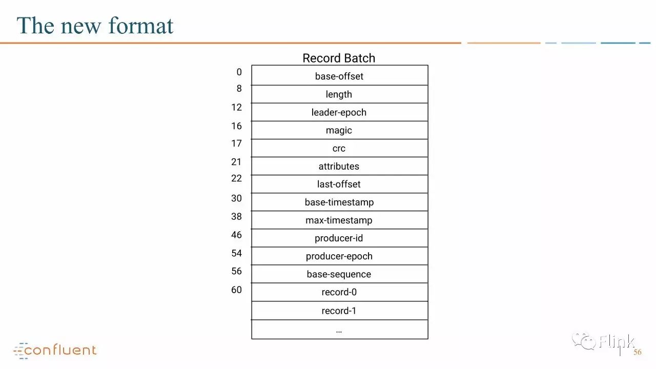 【PPT】Introducing Exactly Once Semantics in Apache Kafka