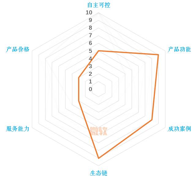 虚拟化“折叠”