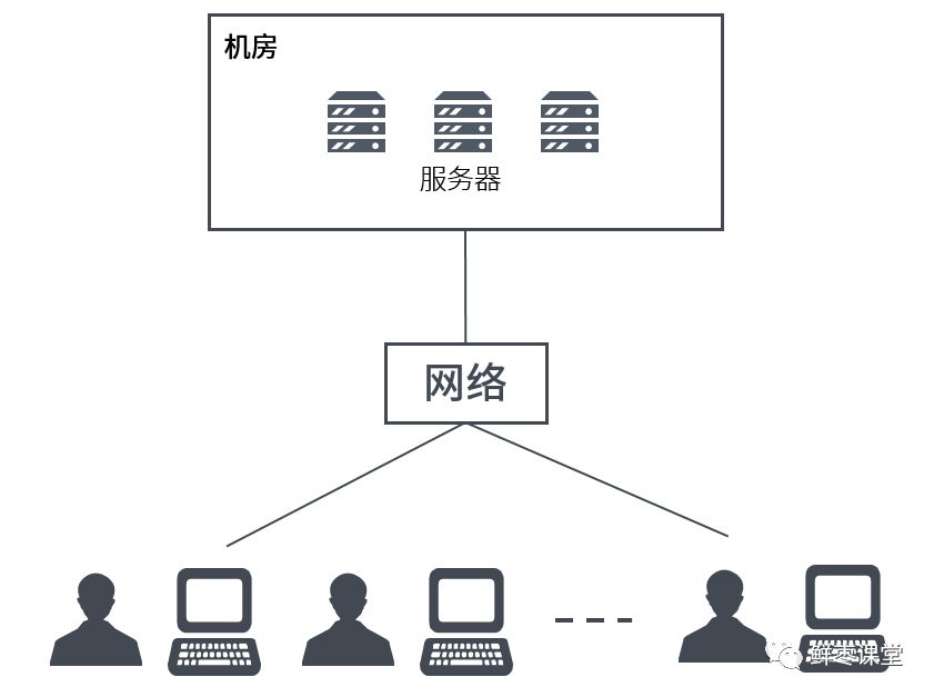 一文看懂云计算、虚拟化和容器