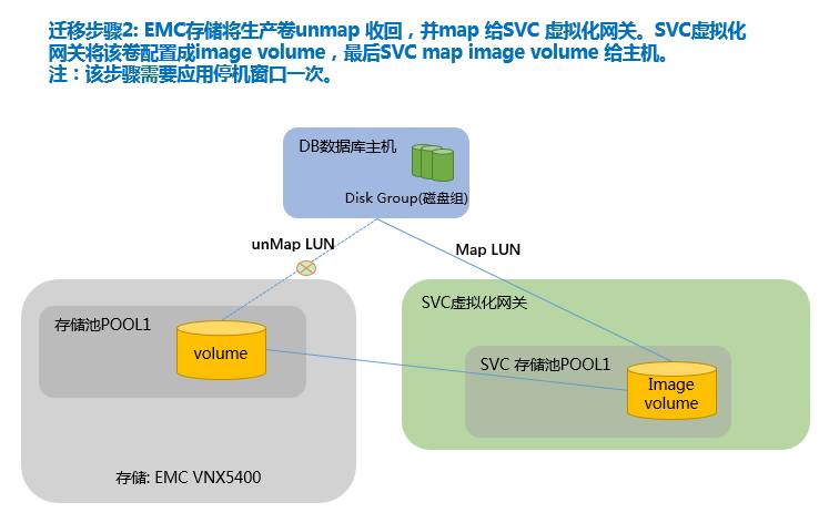 SVC 存储虚拟化技术实例应用 | 周末送资料