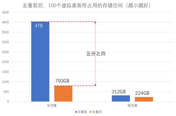 全闪存如何搞定虚拟化应用？