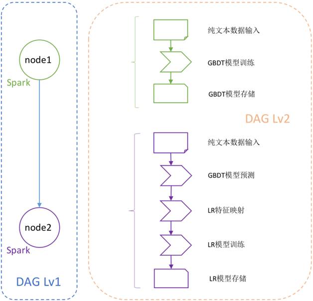 迭代速度慢？成熟的机器学习流如何设计：微博大规模机器学习框架Weiflow揭秘