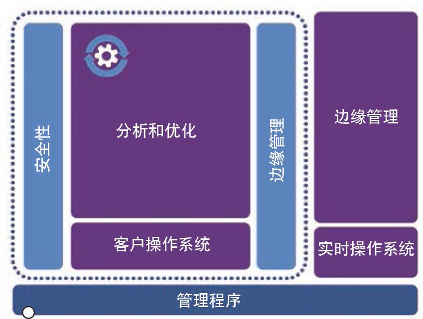 工业控制器（PLC&PAC）的虚拟化技术——边缘计算走进工厂车间