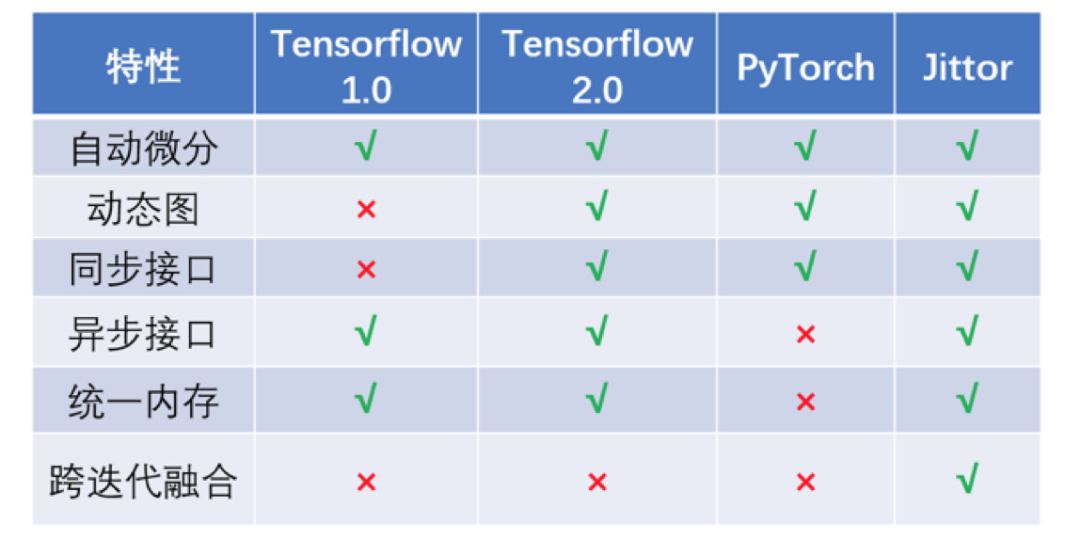 对标 PyTorch，清华团队推出自研 AI 框架“计图” | AI 技术生态论