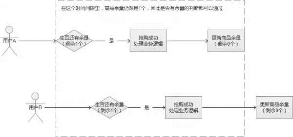 秒杀系统架构的分析与实战！