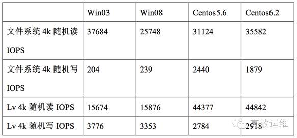 干货 | SSD在KVM虚拟化的测试和使用实践