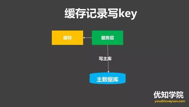 高并发架构系列：数据库主从同步的3种一致性方案实现，及优劣比较