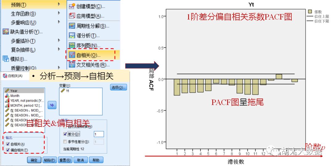 时间序列预测ARIMA模型实践（SPSS应用）