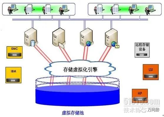 存储虚拟化和异构环境解决方案