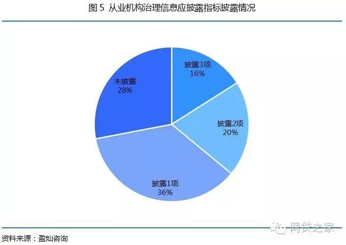 【压力测试】50家互金协会会员单位，竟无信披完全合格者？！