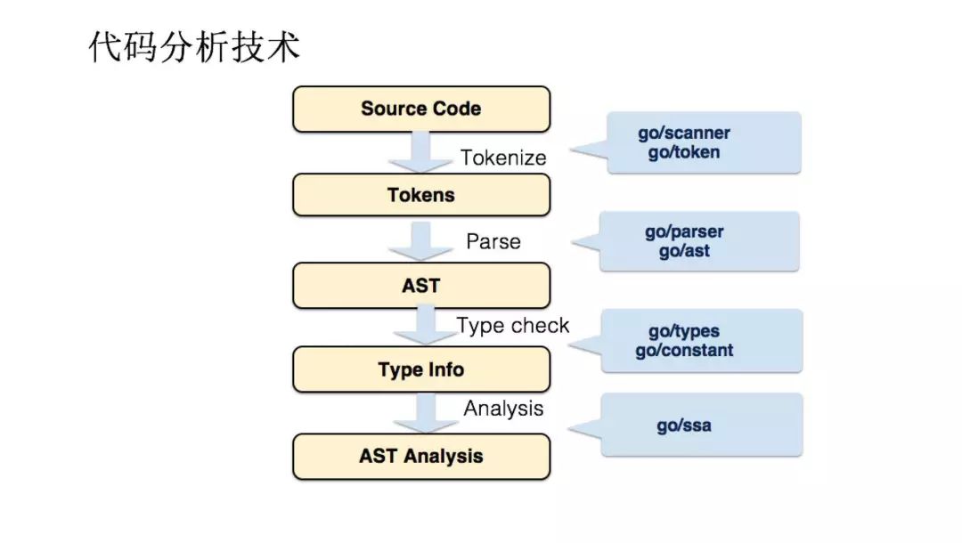 代码分析驱动代码质量