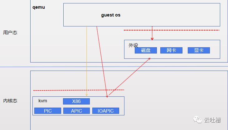 从虚拟机逃逸看kvm-qemu虚拟化安全防御