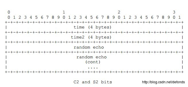 C2 and S2 bits