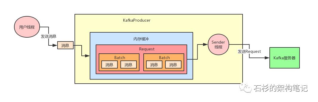 Kafka参数调优实战，看这篇文章就够了！