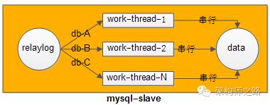 mysql并行复制降低主从同步延时的思路与启示