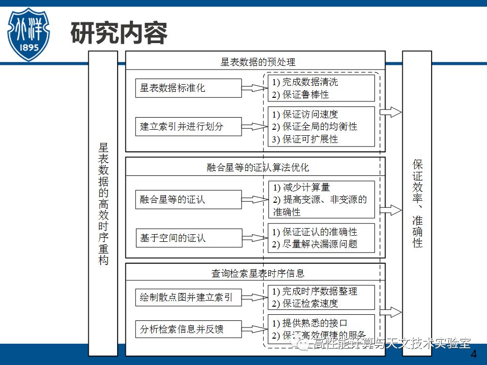 基于海量星表数据高效生成时间序列方法研究