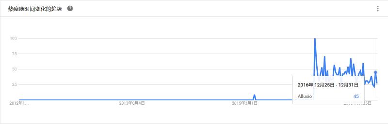 最全大数据工具盘点，Google Trends 揭示了你应该学习这些！