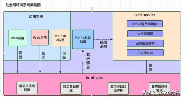 Kafka对Java程序员有多重要？连阿里都在用它处理亿万级数据统计