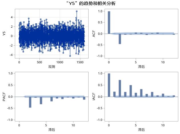 时间序列分析（五）：平稳时间序列分析之模型识别