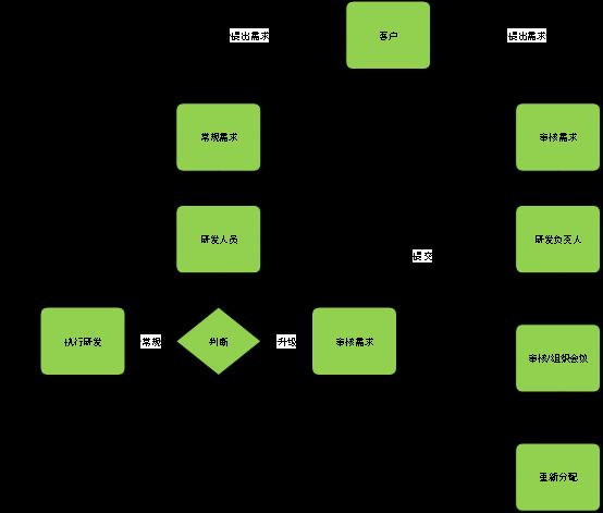 一线架构师的一些项目管理心得