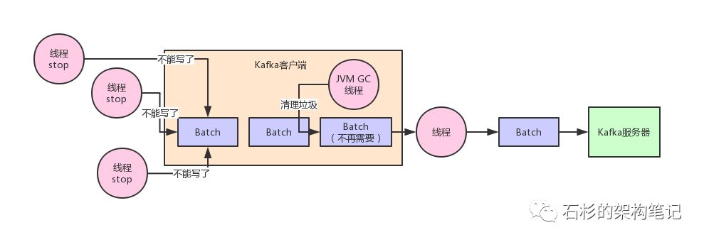 面试官：Kafka 如何优化内存缓冲机制造成的频繁 GC 问题？