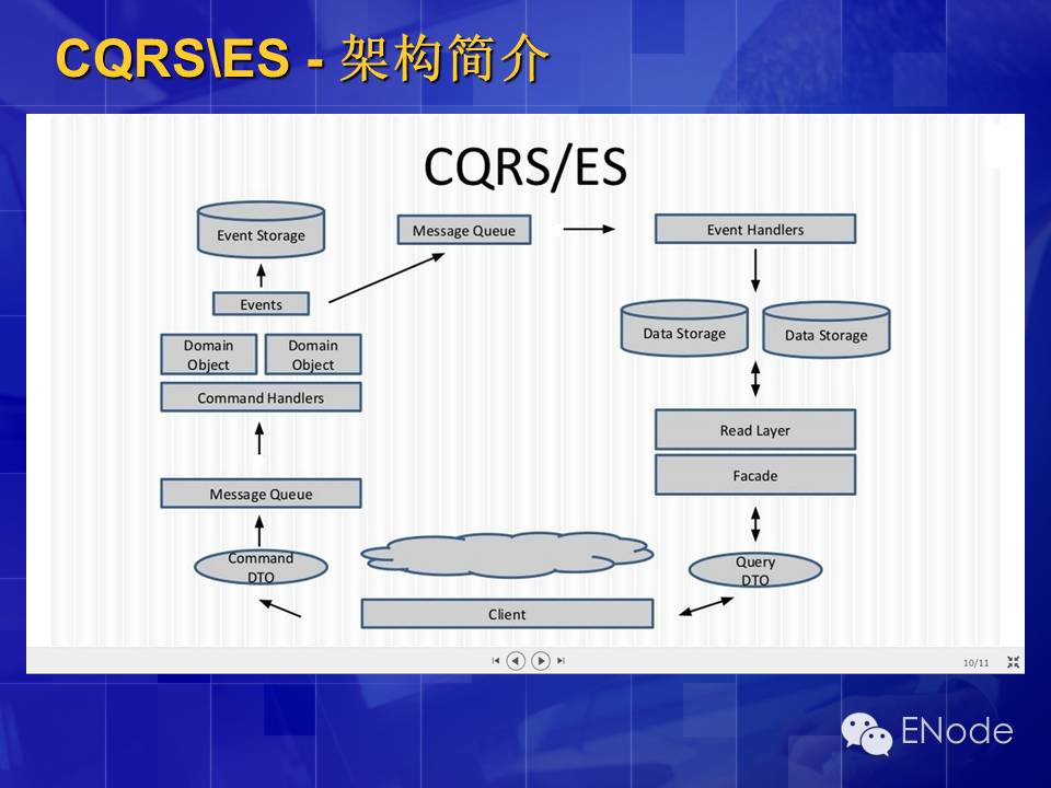 CQRS\ES架构介绍