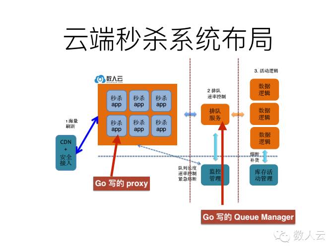 演讲实录：使用 Go 开发秒杀系统的实践