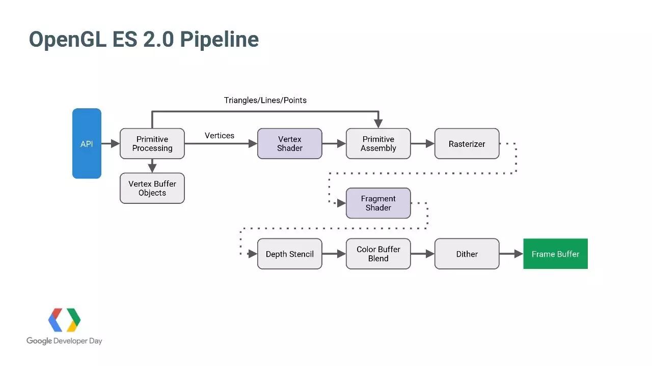 Vulkan-专为Android打造的高性能3D图像API (Google开发者大会演讲PPT&视频)