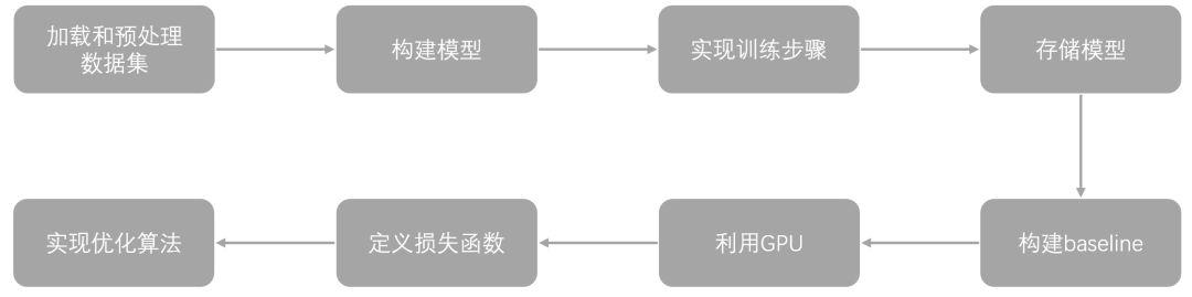 【干货】深度学习实验流程及PyTorch提供的解决方案