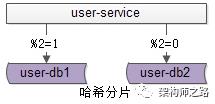 1分钟，啥是数据库读写分离架构？