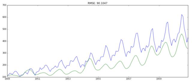 时间序列预测全攻略（附带Python代码）