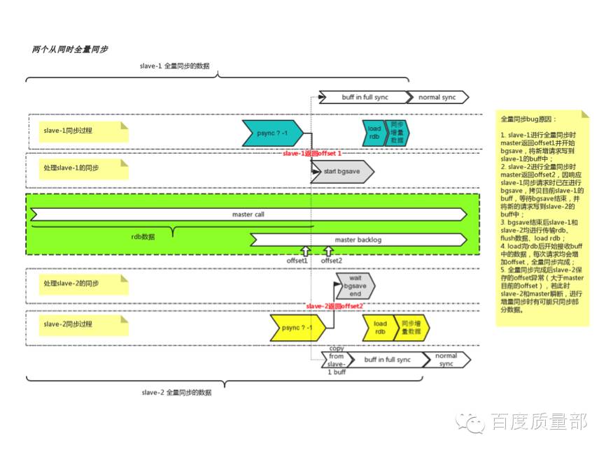 Redis主从同步失败案例的步步深入