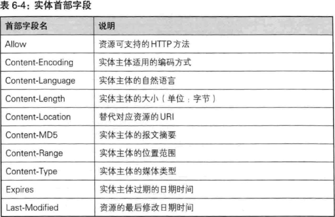 实体首部字段