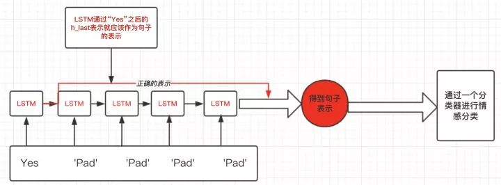 Pytorch 中如何处理 RNN 输入变长序列 padding